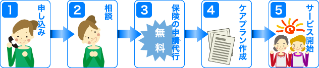 お申し込みからサービス開始まで